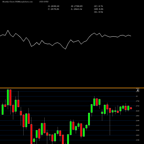 Monthly charts share DTEI DJ EQUITYREIT TR INDICES Stock exchange 