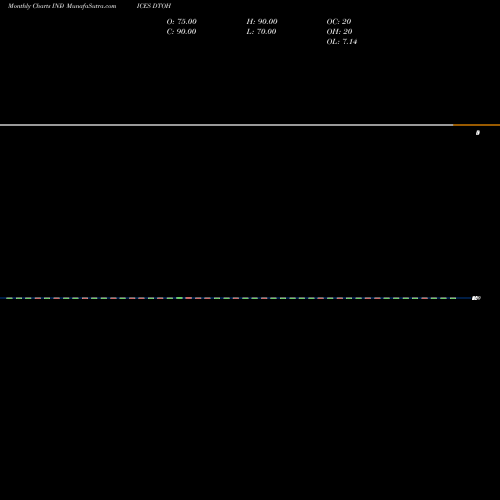 Monthly charts share DTOH DOW Tran Stocks Above 100-Day Average INDICES Stock exchange 