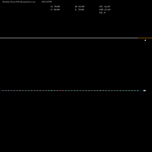 Monthly charts share DTTH DOW Tran Stocks Above 200-Day Average INDICES Stock exchange 