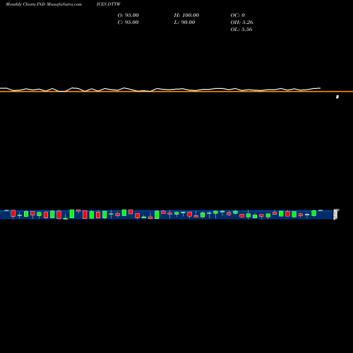 Monthly charts share DTTW DOW Tran Stocks Above 20-Day Average INDICES Stock exchange 