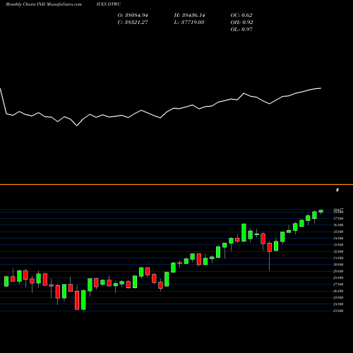 Monthly charts share DTWC DJ COMPAVGTR INDICES Stock exchange 
