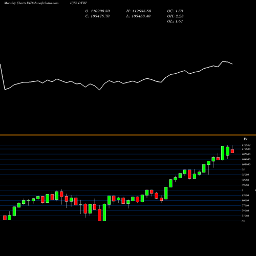 Monthly charts share DTWI DJ INDUS AVG TR INDICES Stock exchange 