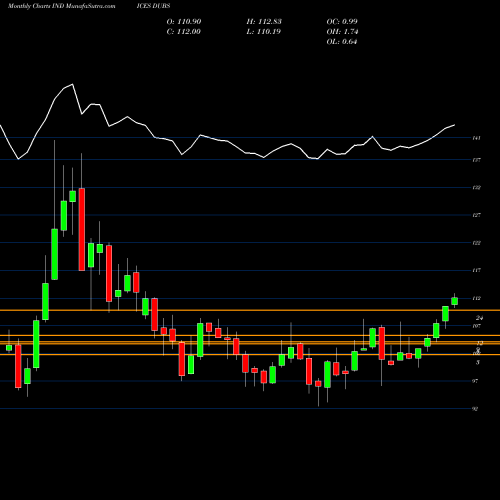 Monthly charts share DUBS DJ UBS COMMODITY INDEX INDICES Stock exchange 
