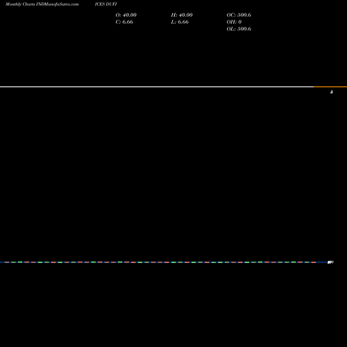 Monthly charts share DUFI DOW Util Stocks Above 50-Day Average INDICES Stock exchange 