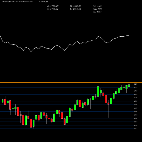 Monthly charts share DUSS DJ US SMLCAP INDICES Stock exchange 