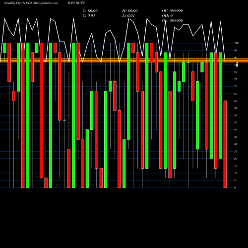Monthly charts share DUTW DOW Util Stocks Above 20-Day Average INDICES Stock exchange 
