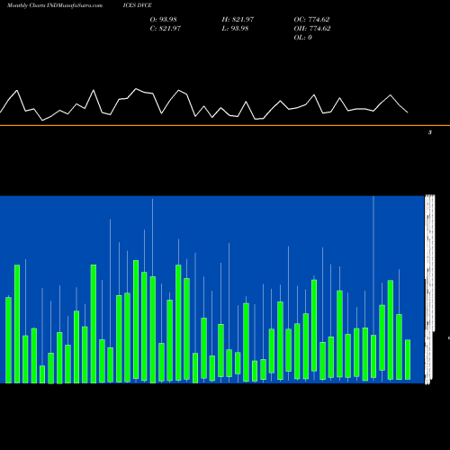 Monthly charts share DVCE ETFS Declining Volume INDICES Stock exchange 