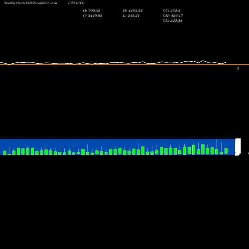 Monthly charts share DVCQ NASD Declining Volume INDICES Stock exchange 