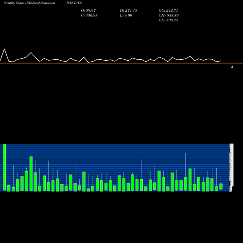 Monthly charts share DVCS TSX Declining Volume INDICES Stock exchange 