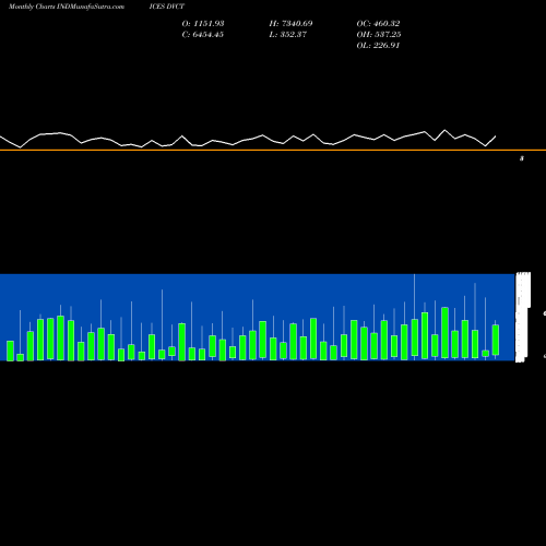 Monthly charts share DVCT Total Declining Volume 122 INDICES Stock exchange 