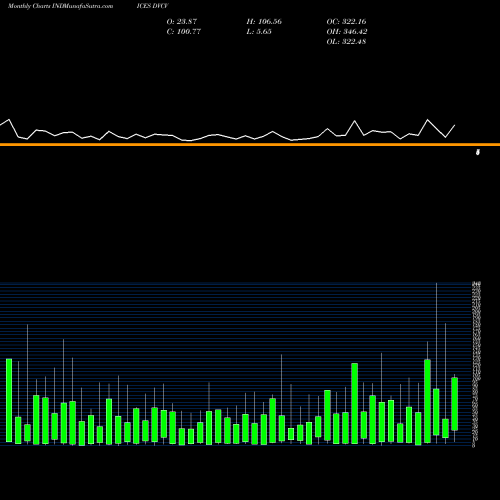 Monthly charts share DVCV Tsxv Declining Volume INDICES Stock exchange 