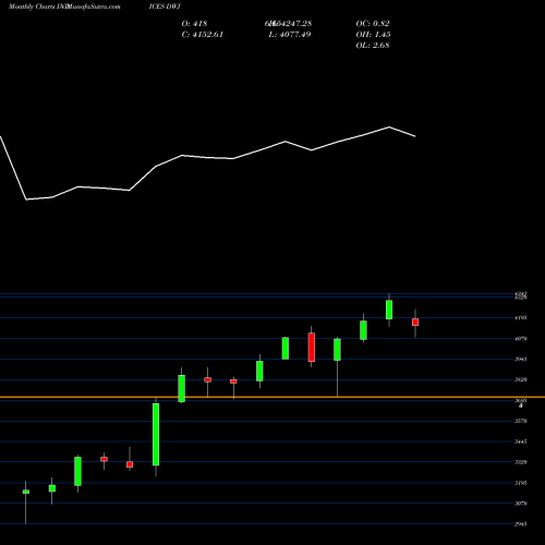 Monthly charts share DWJ DYNAMIC IURANCE INTELLIDEX INDICES Stock exchange 