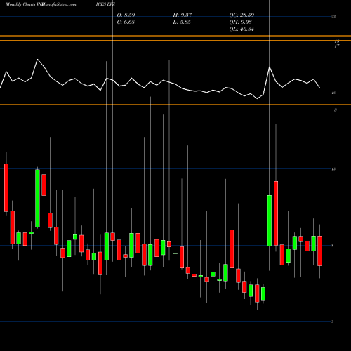 Monthly charts share EVZ CBOE EURO CURR VOL IND INDICES Stock exchange 