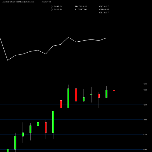 Monthly charts share FTSE FTSE 100 Index INDICES Stock exchange 