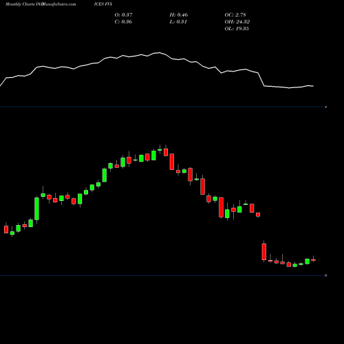 Monthly charts share FVX 5-YEAR TREASURY NOTE INDICES Stock exchange 