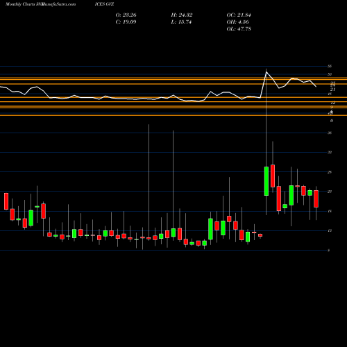 Monthly charts share GVZ GSTI SERVICES INDEX SETTLEMENT INDICES Stock exchange 
