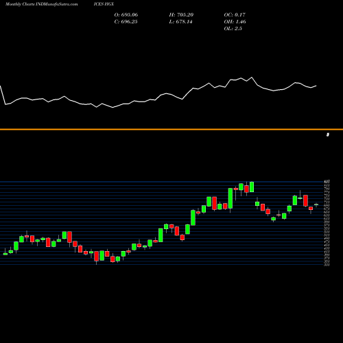 Monthly charts share HGX Phlx Hsg Sector Index INDICES Stock exchange 