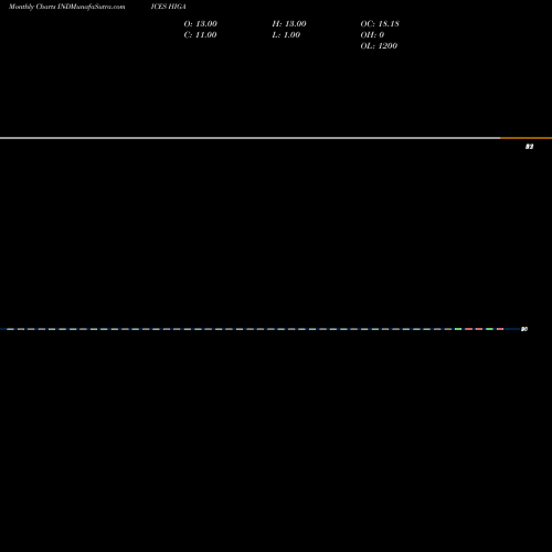 Monthly charts share HIGA AMEX New Highs INDICES Stock exchange 