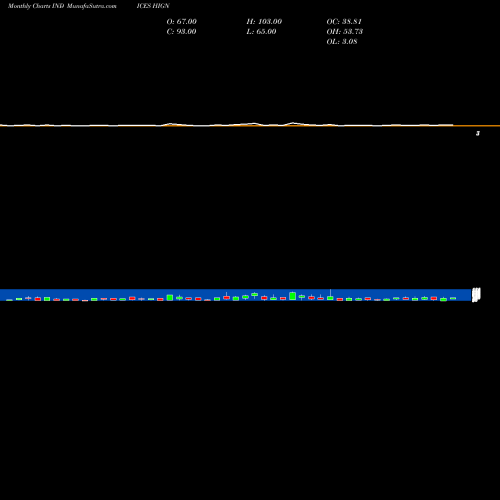 Monthly charts share HIGN NYSE New Highs INDICES Stock exchange 