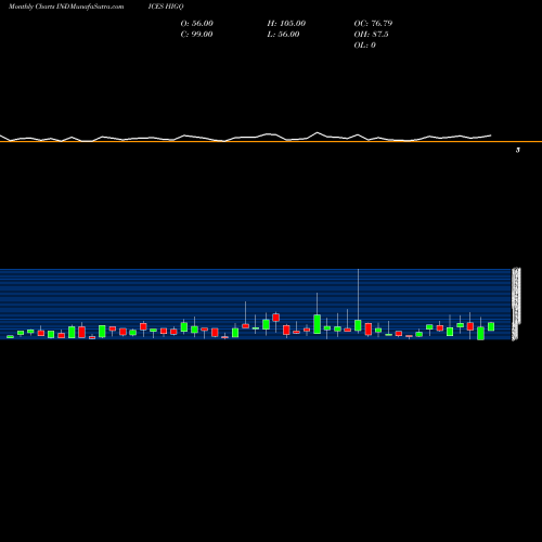 Monthly charts share HIGQ NASD New Highs INDICES Stock exchange 