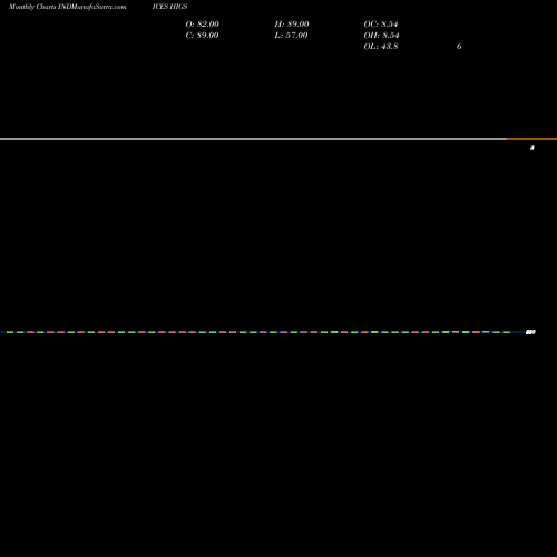 Monthly charts share HIGS TSX New Highs INDICES Stock exchange 