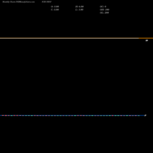 Monthly charts share HIGV Tsxv New Highs INDICES Stock exchange 