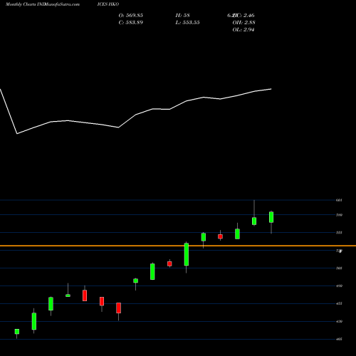 Monthly charts share HKO AMEX Hong Kong Opt Flt Rt Index INDICES Stock exchange 