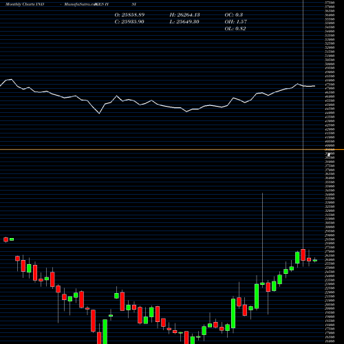 Monthly charts share HSI Hang Seng Index INDICES Stock exchange 
