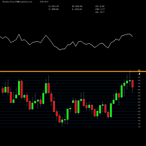 Monthly charts share HUI AMEX Gold Bugs Index INDICES Stock exchange 