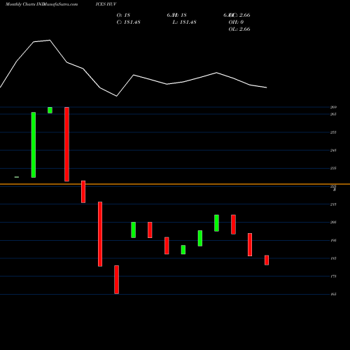 Monthly charts share HUV AMEX Gold Bugs Index Final Sett INDICES Stock exchange 