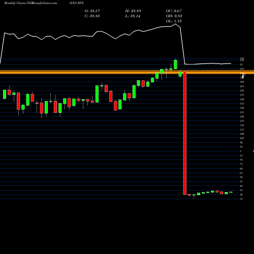 Monthly charts share HVX Mkt Vector Env Serv Iopv INDICES Stock exchange 
