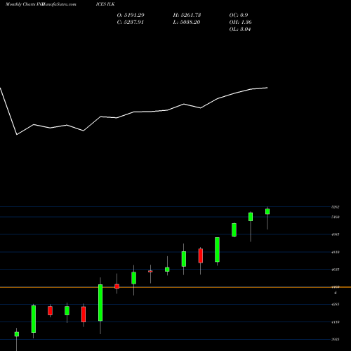 Monthly charts share ILK Dynamic Sml Cp Gr Intellidex INDICES Stock exchange 
