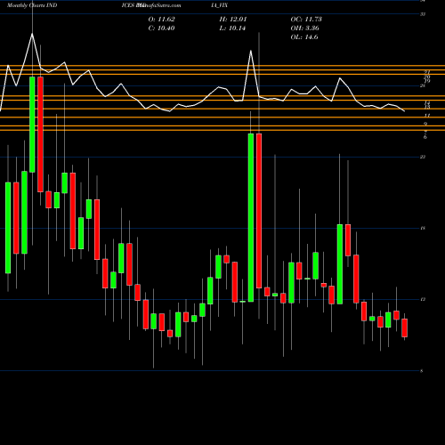 Monthly charts share INDIA_VIX India Vix INDICES Stock exchange 