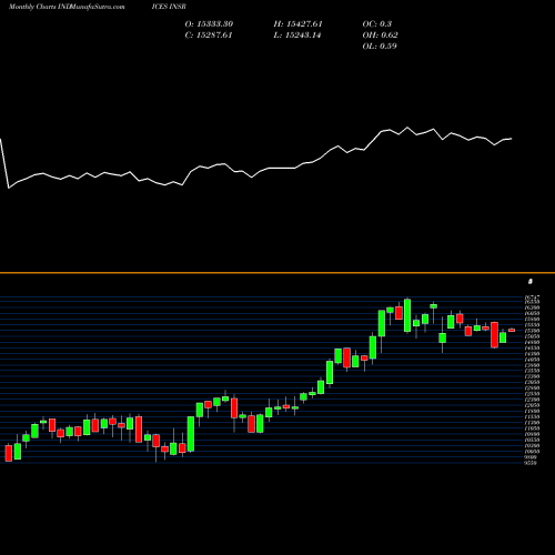 Monthly charts share INSR Nasdaq Inurance INDICES Stock exchange 