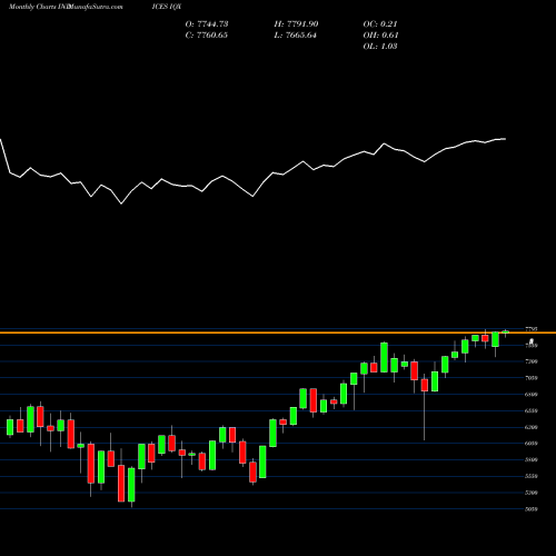 Monthly charts share IQX S&P 500 EQUAL WEIGHT INDICES Stock exchange 