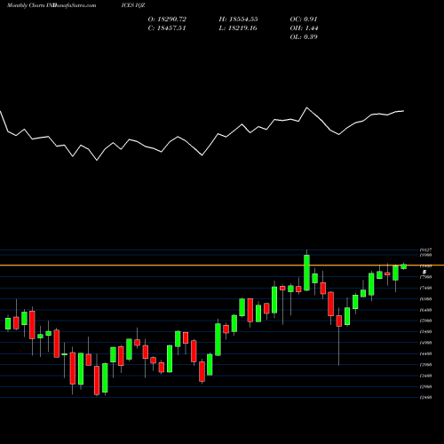 Monthly charts share IQZ S&P 1000 INDICES Stock exchange 