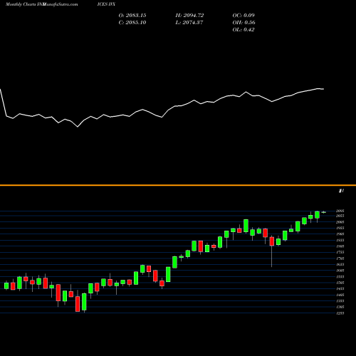 Monthly charts share IVX S&P 500 Value INDICES Stock exchange 