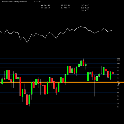 Monthly charts share IXB Materials Select Sector Index INDICES Stock exchange 