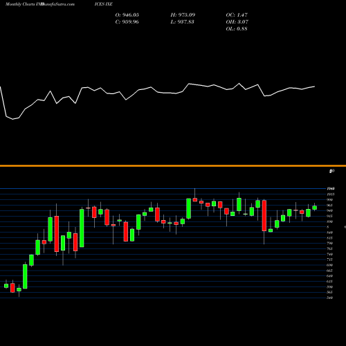 Monthly charts share IXE The Energy Select Sector Index INDICES Stock exchange 