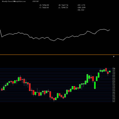 Monthly charts share IXF Nasdaq Financial 100 INDICES Stock exchange 