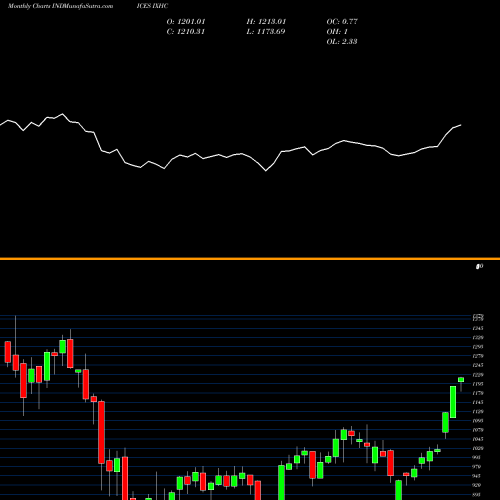 Monthly charts share IXHC NASDAQ Health Care Index INDICES Stock exchange 