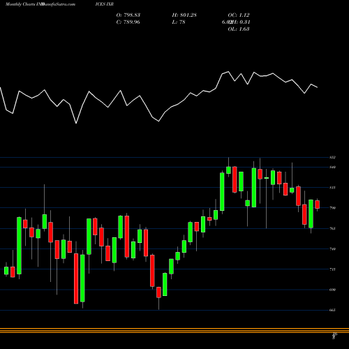 Monthly charts share IXR Consumer Staples Select Sector Index INDICES Stock exchange 