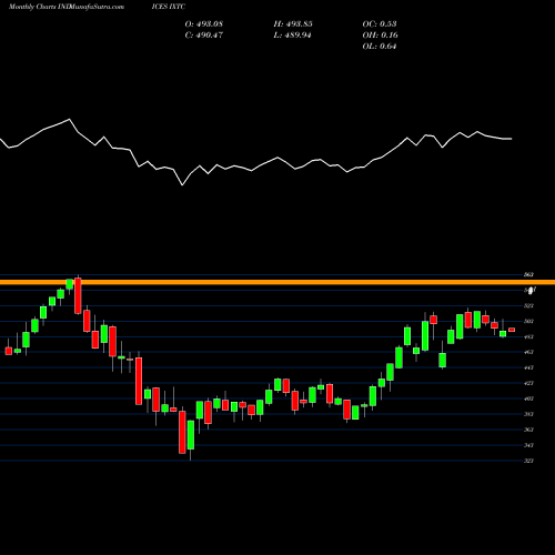 Monthly charts share IXTC Nasdaq Telecommunications INDICES Stock exchange 