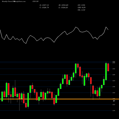 Monthly charts share IXV Healthcare Select Sector Index INDICES Stock exchange 