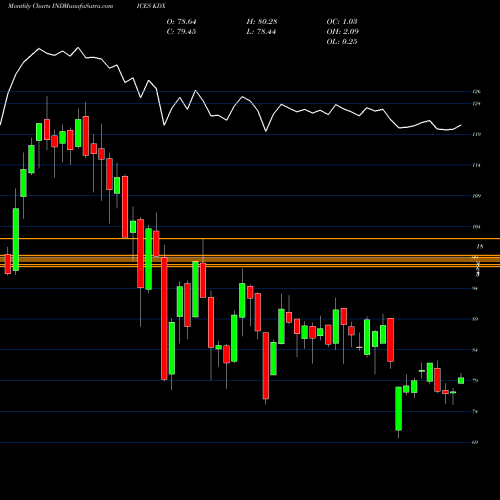 Monthly charts share KDX KBW Finsec Dividend Yield Index INDICES Stock exchange 
