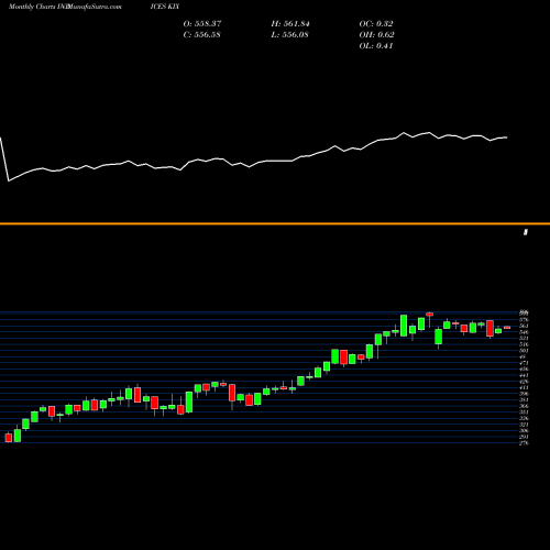 Monthly charts share KIX KBW Insurance Index INDICES Stock exchange 