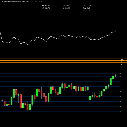Monthly charts share KLX Mkt Vectors Steel Iopv INDICES Stock exchange 
