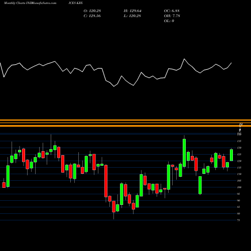 Monthly charts share KRX KBW Regional Banking Index INDICES Stock exchange 
