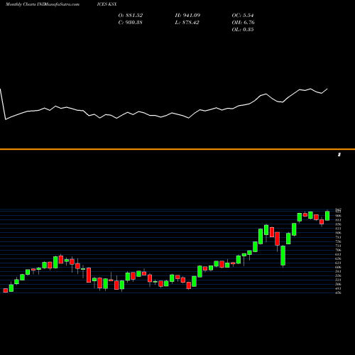Monthly charts share KSX KBW Capital Markets Index INDICES Stock exchange 