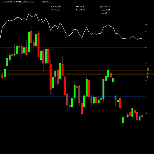 Monthly charts share KYX KBW Premium Yield Equity REIT Index INDICES Stock exchange 